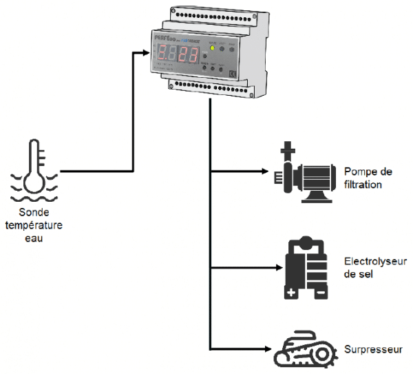 schéma filtration piscine PERFÉco P1000E